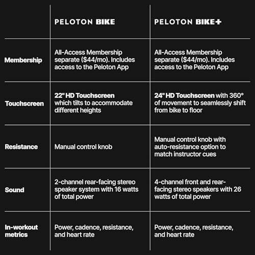 Comparison chart of Peloton Bike and Peloton Bike+ features.